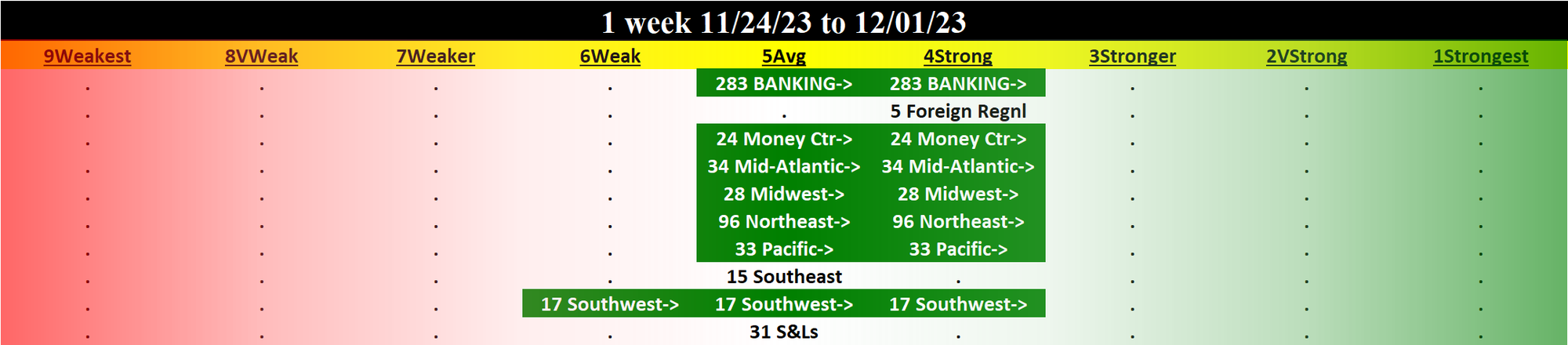 Banking 2023-12-01: UP +1 to STRONG strength rating (4th strongest of 9 levels), previous move was also UP