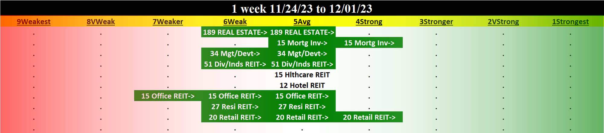 Real Estate 2023-12-01: UP +1 to AVERAGE strength rating (5th strongest of 9 levels), previous move was also UP