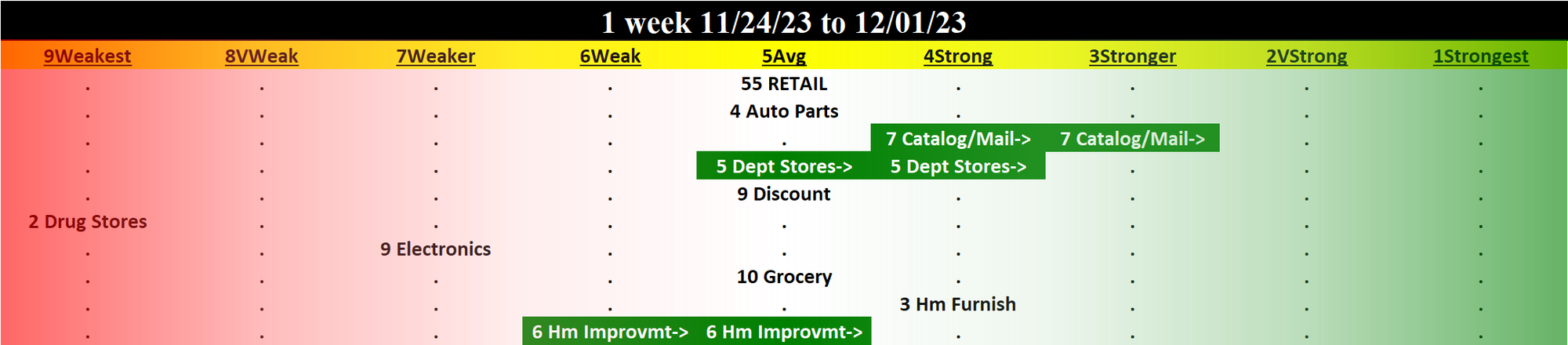 Retail 2023-12-01: UNCHANGED at AVERAGE strength rating (5th strongest of 9 levels), previous move was UP
