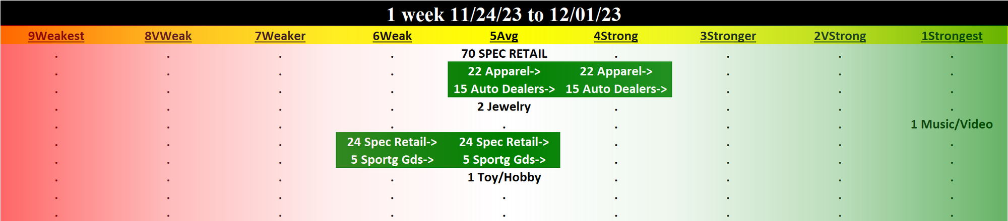 Specialty Retail 2023-12-01: UNCHANGED at AVERAGE strength rating (5th strongest of 9 levels), previous move was UP