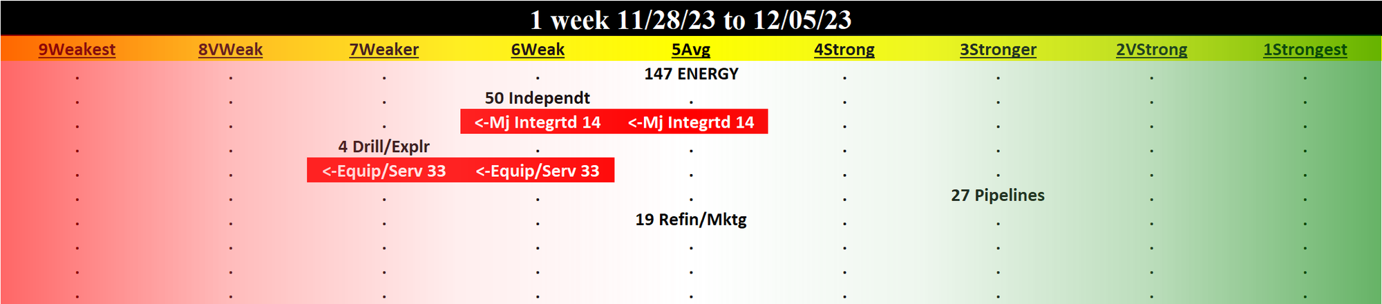 Energy 2023-12-05: UNCHANGED at AVERAGE strength rating (5th strongest of 9 levels), previous move was DOWN
