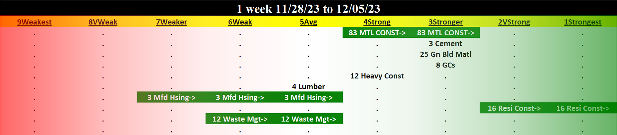 Materials & Construction 2023-12-05: UP +1 to STRONGER strength rating (3rd strongest of 9 levels), previous move was also UP