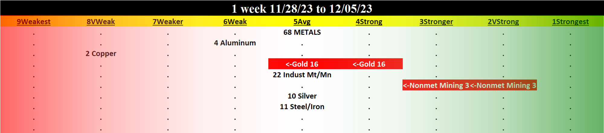 Metals & Mining 2023-12-05: UNCHANGED at AVERAGE strength rating (5th strongest of 9 levels), previous move was UP