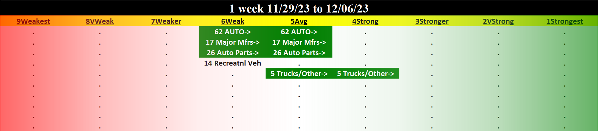 Automotive 2023-12-06: UP +1 to AVERAGE strength rating (5th strongest of 9 levels), previous move was also UP