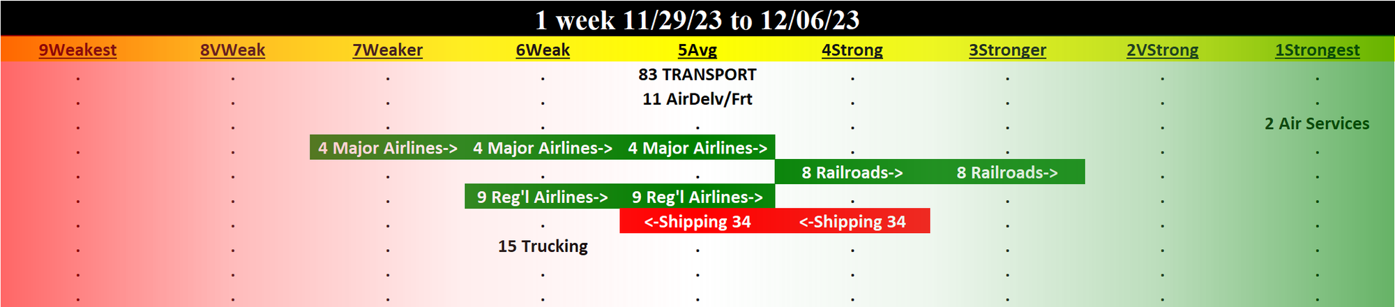 Transportation 2023-12-06: UNCHANGED at AVERAGE strength rating (5th strongest of 9 levels), previous move was UP