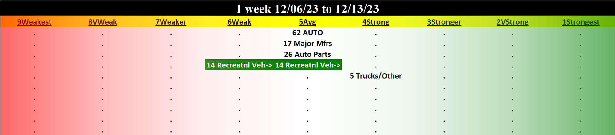Automotive 2023-12-13: UNCHANGED at AVERAGE strength rating (5th strongest of 9 levels), previous move was UP