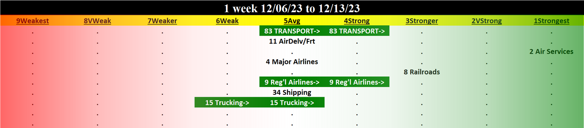 Transportation 2023-12-13: UP +1 to STRONG strength rating (4th strongest of 9 levels), previous move was also UP