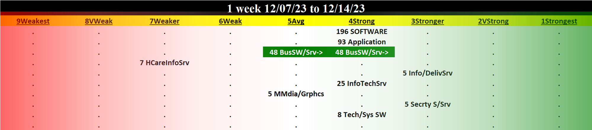 Computer Software & Services 2023-12-14: UNCHANGED at STRONG strength rating (4th strongest of 9 levels), previous move was UP