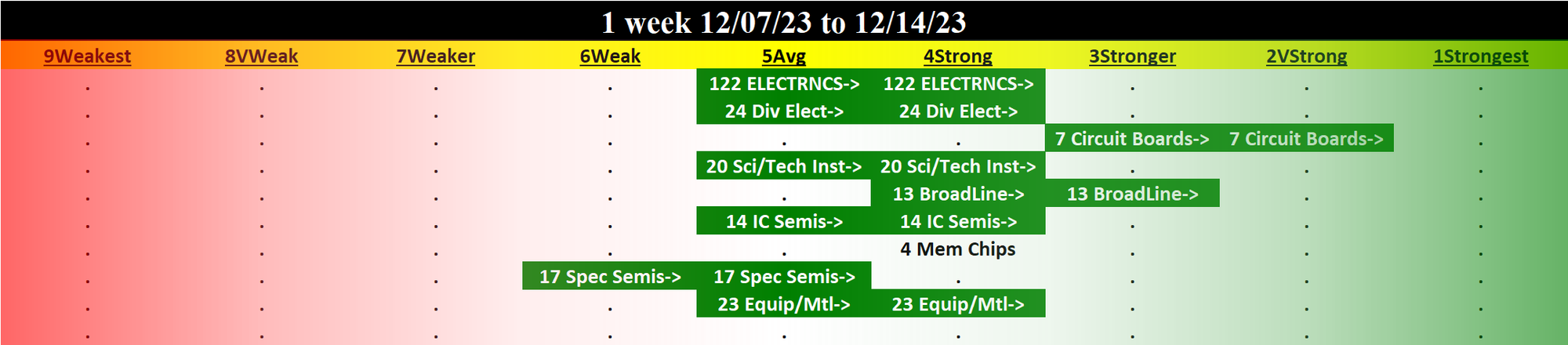 Electronics 2023-12-14: UP +1 to STRONG strength rating (4th strongest of 9 levels), previous move was also UP