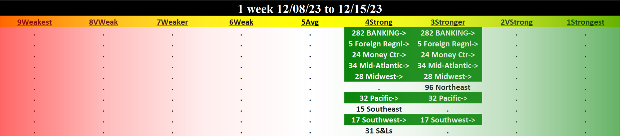 Banking 2023-12-15: UP +1 to STRONGER strength rating (3rd strongest of 9 levels), previous move was also UP