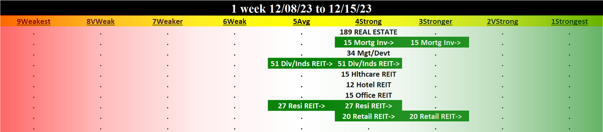 Real Estate 2023-12-15: UNCHANGED at STRONG (4th strongest of 9 levels), previous move was UP