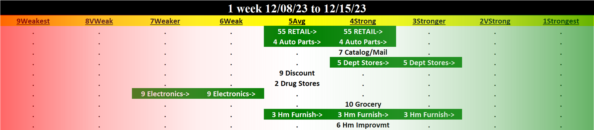 Retail 2023-12-15: UP +1 to Strong strength rating (4th strongest of 9 levels), previous move was also UP
