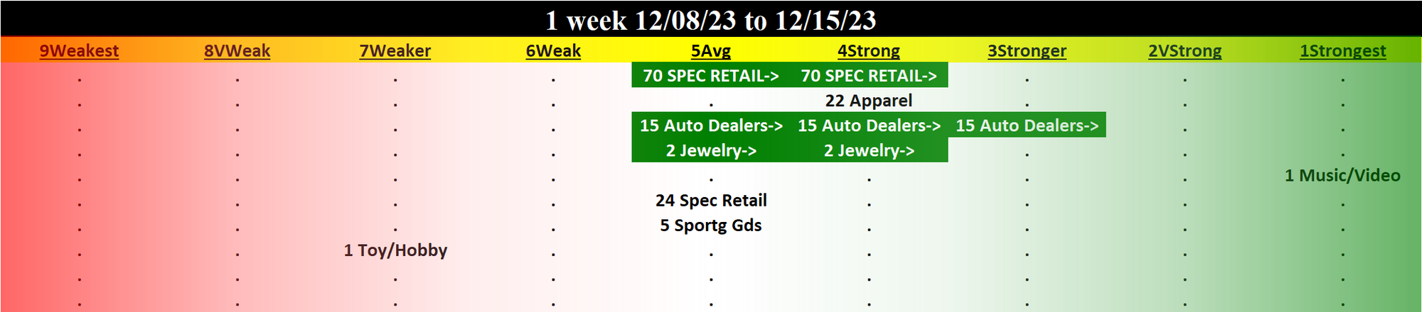 Specialty Retail 2023-12-15: UP +1 to STRONG strength rating (4th strongest of 9 levels), previous move was also UP