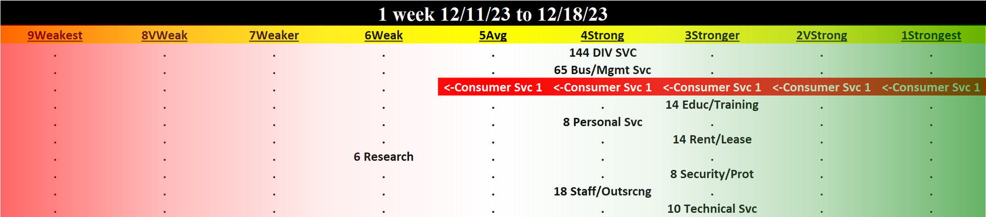 Diversified Services 2023-12-18: UNCHANGED at STRONG strength rating (4th strongest of 9 levels), previous move was UP