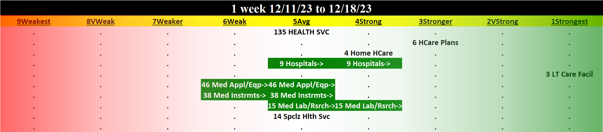 Health Services 2023-12-18: UNCHANGED at AVERAGE strength rating (5th strongest of 9 levels), previous move was UP