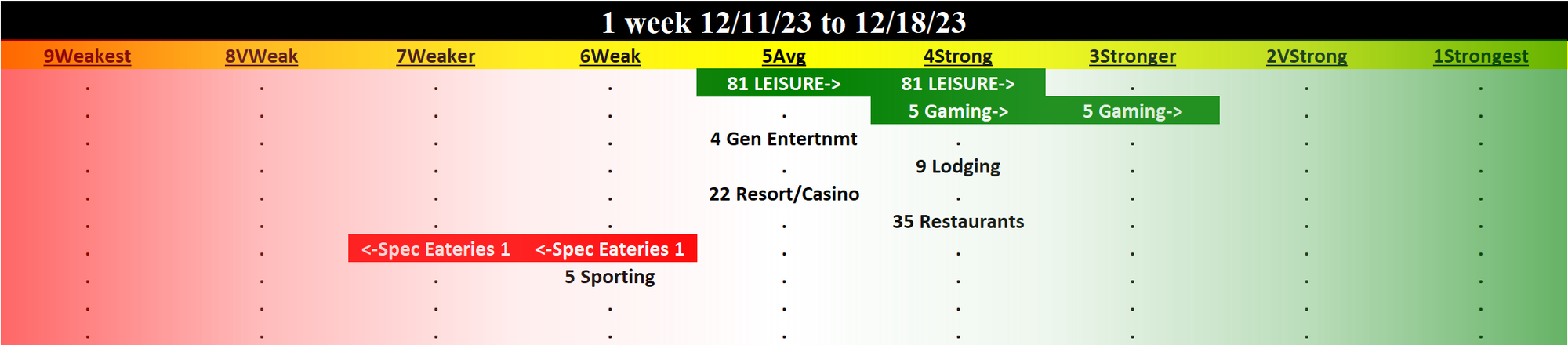 Leisure 2023-12-18: UP +1 to STRONG strength rating (4th strongest of 9 levels), previous move was also UP