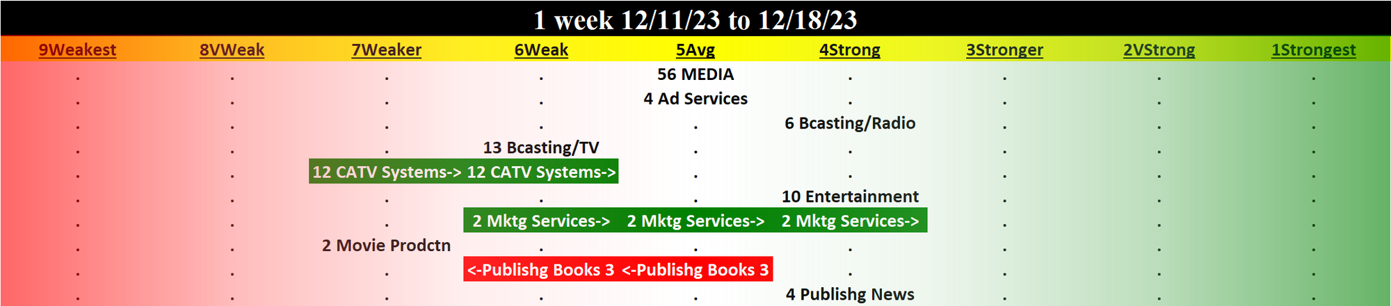 Media 2023-12-18: UNCHANGED at AVERAGE strength rating (5th strongest of 9 levels), previous move was UP