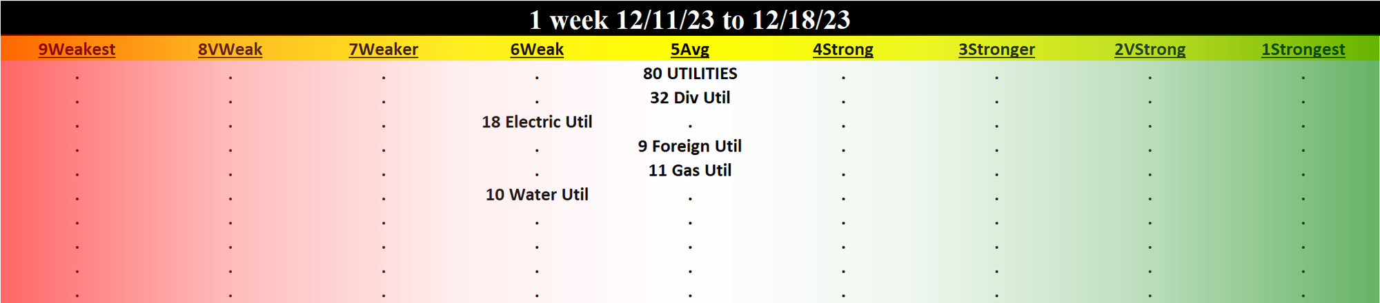 Utilities 2023-12-18: UNCHANGED at AVERAGE strength rating (5th strongest of 9 levels), previous move was UP