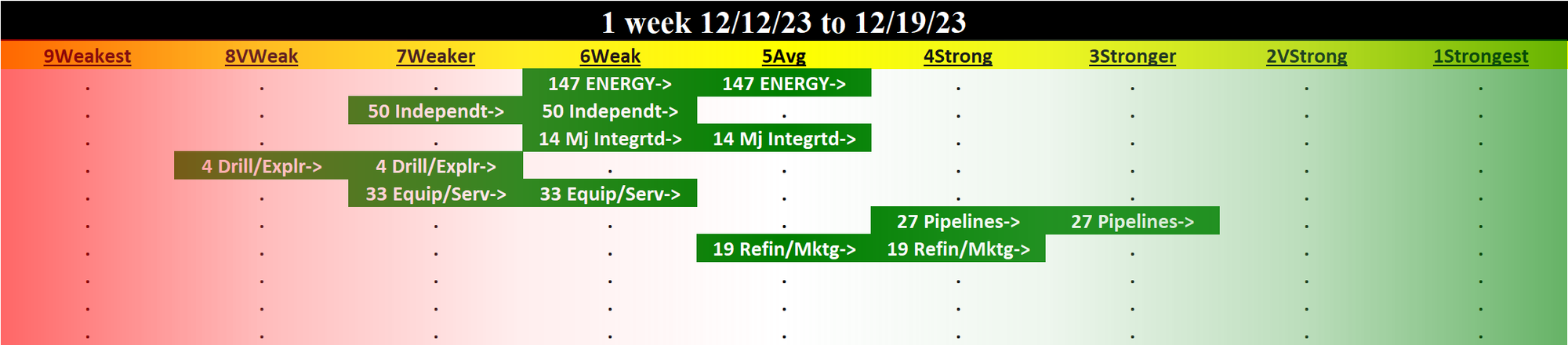 Energy 2023-12-19: UP +1 to AVERAGE strength rating (5th strongest of 9 levels), previous move was DOWN
