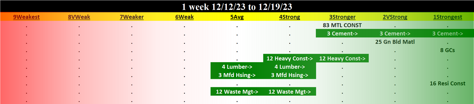 Materials & Construction 2023-12-19: UNCHANGED at STRONGER strength rating (3rd strongest of 9 levels), previous move was UP