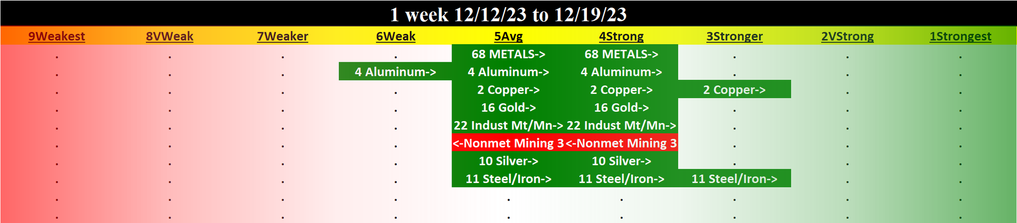 Metals & Mining 2023-12-19: UP +1 to STRONG strength rating (4th strongest of 9 levels), previous move was also UP