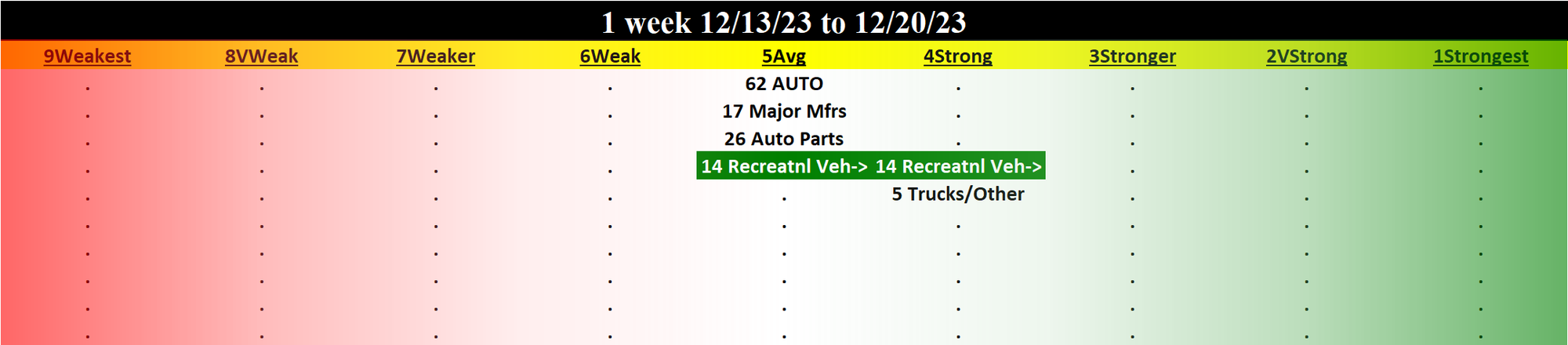 Automotive 2023-12-20: UNCHANGED at AVERAGE strength rating (5th strongest of 9 levels), previous move was UP