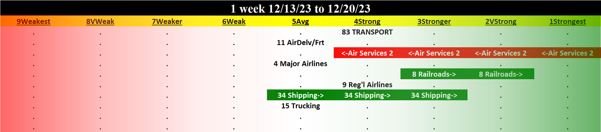 Transportation 2023-12-20: UNCHANGED at STRONG strength rating (4th strongest of 9 levels), previous move was UP
