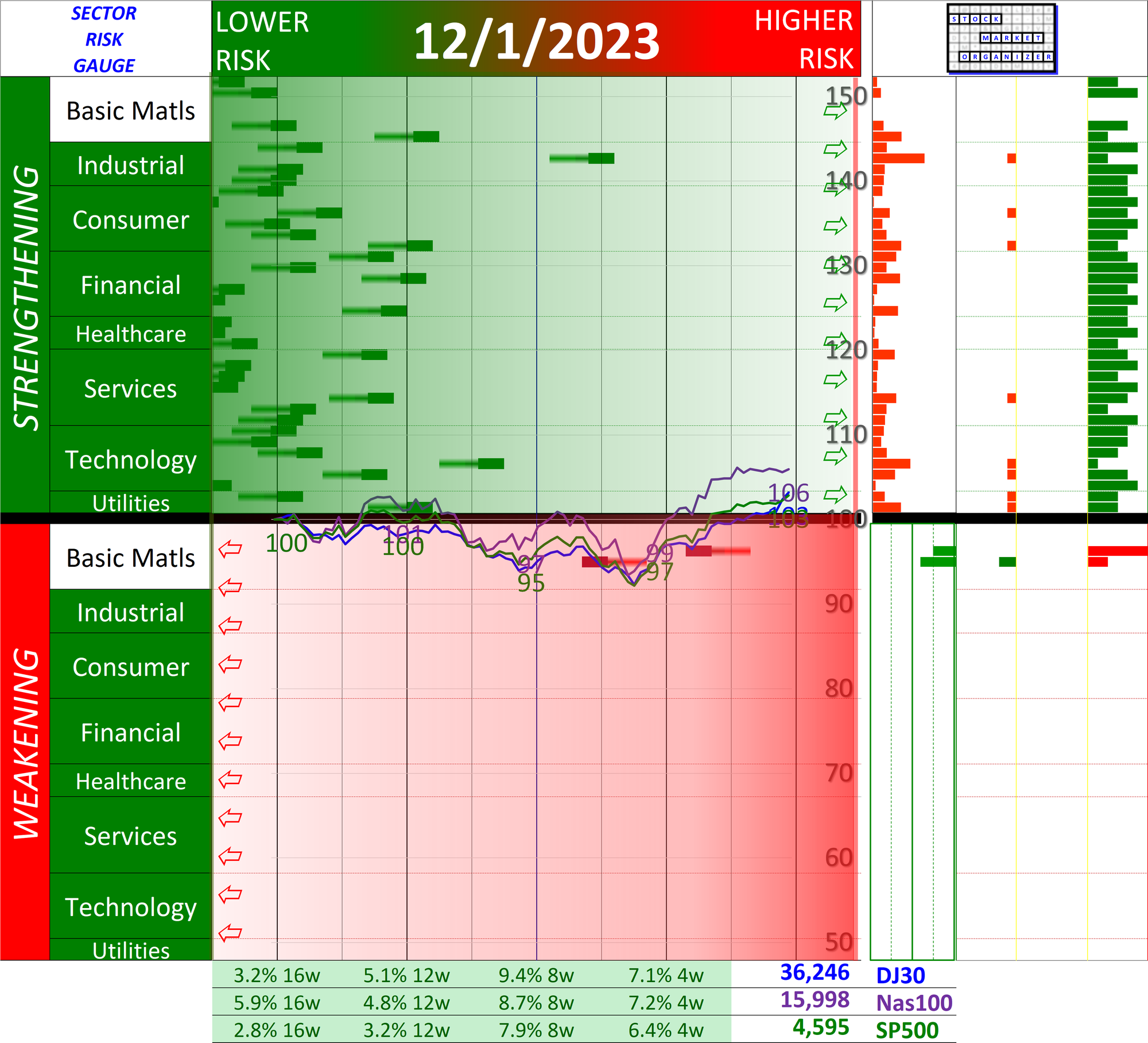 SMO Exclusive: Current Market Status Report 2023-12-01 (+62% Strength Score, Zone 2)