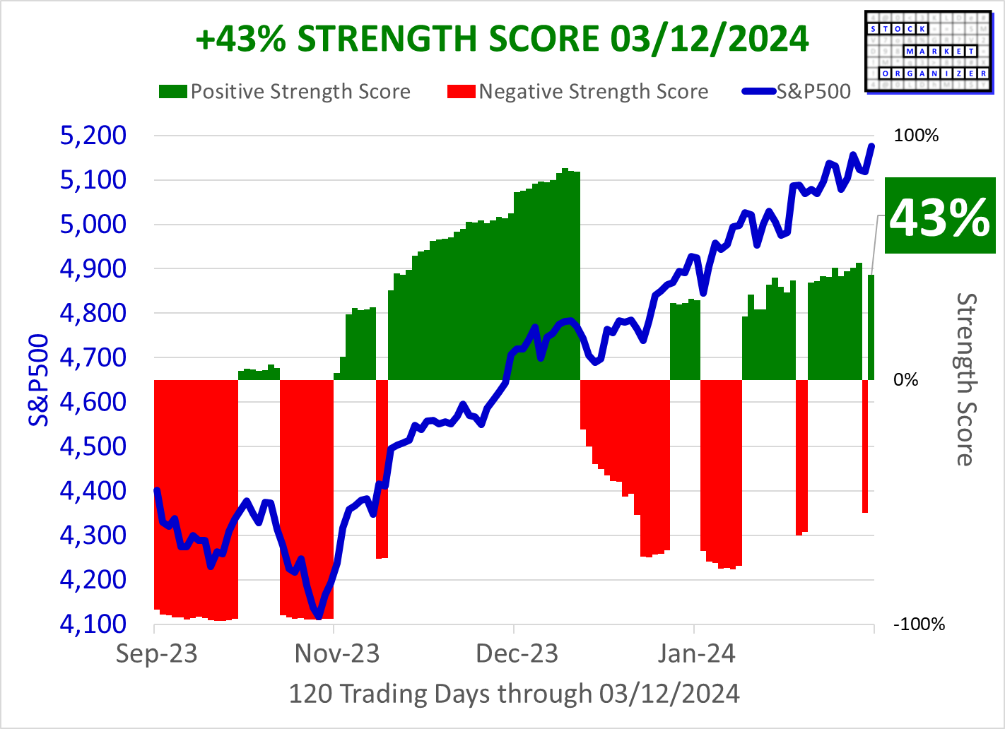 SMO Exclusive: Market Strength Score 2024-03-12 (No New Shorts)