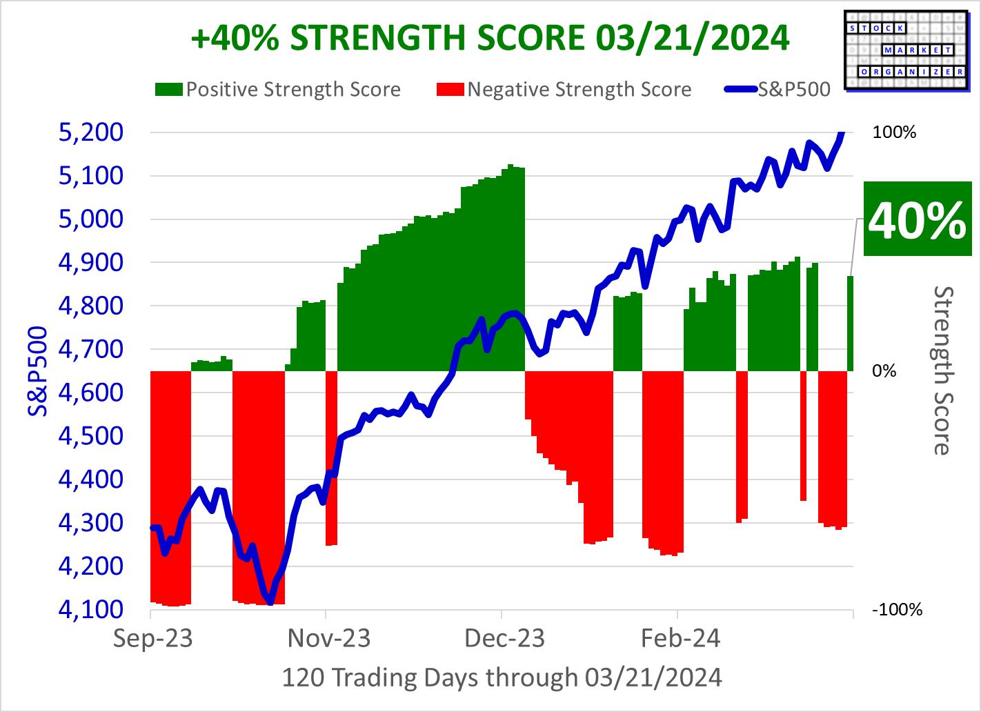 SMO Exclusive: Market Strength Score 2024-03-21 (No New Shorts)