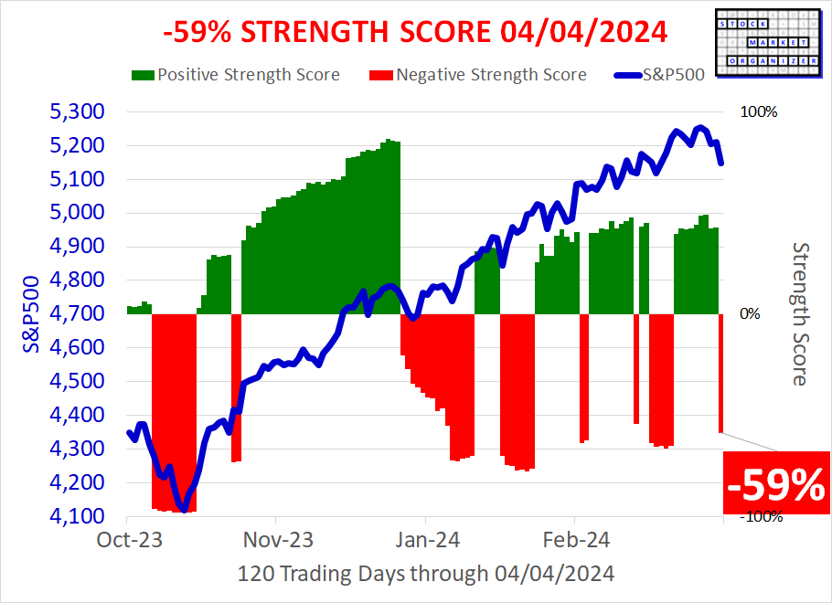 SMO Exclusive: Market Strength Score 2024-04-04 (No New Longs)