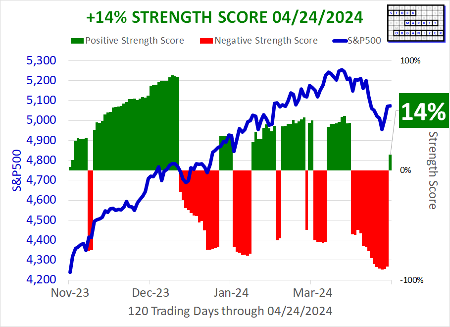 SMO Exclusive: Market Strength Score 2024-04-24 (No New Shorts)