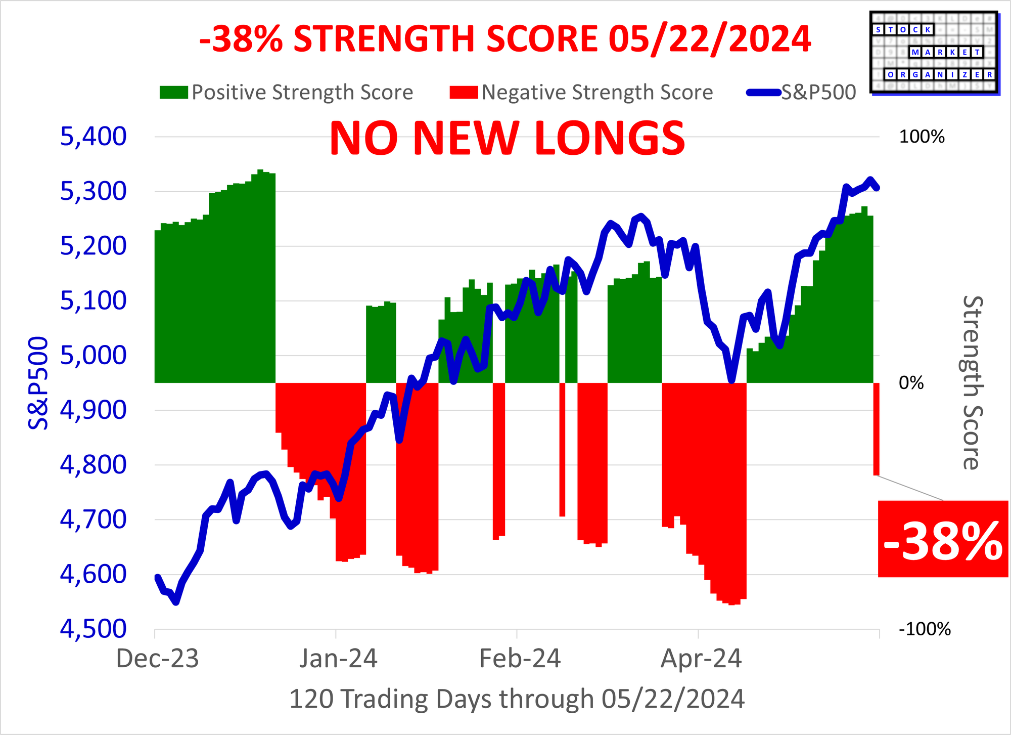 SMO Exclusive: -38% Market Strength Score 2024-05-22 (No New Longs)