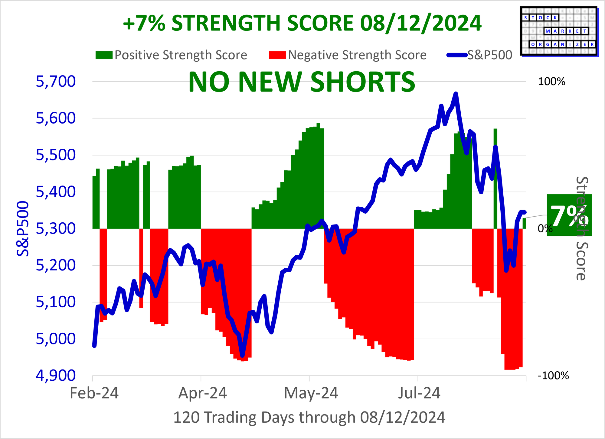 SMO Exclusive: +7% Market Strength Score 2024-08-12 (No New Shorts)