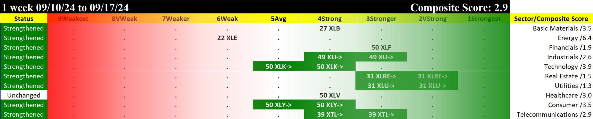 SMO Exclusive: SPDR ETF Strength Report 2024-09-17