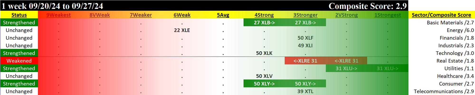SMO Exclusive: SPDR ETF Strength Report 2024-09-27