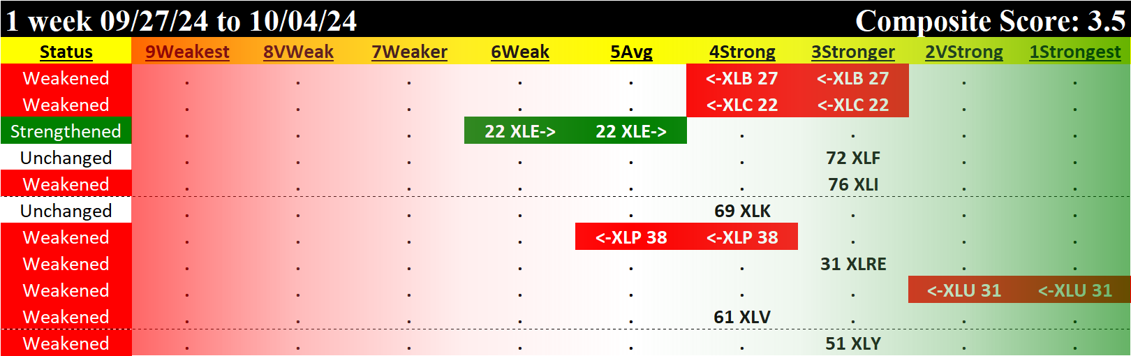 SMO Exclusive: SPDR Sector ETFs Strength Report 2024-10-04