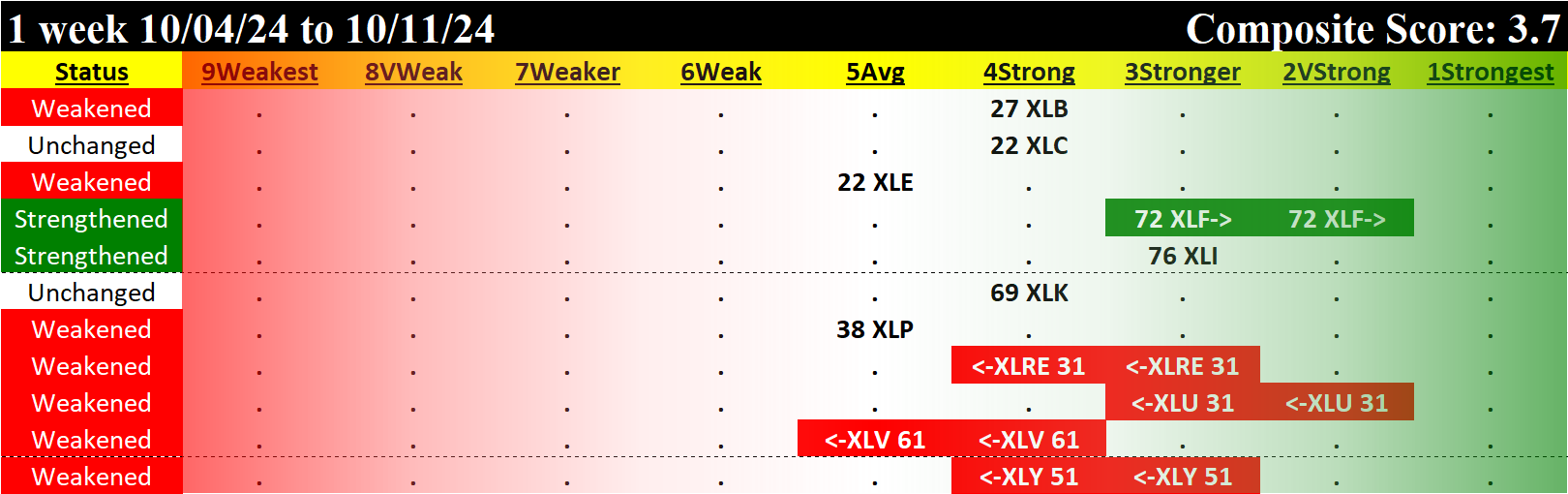 SMO Exclusive: SPDR Sector ETFs Strength Report 2024-10-11