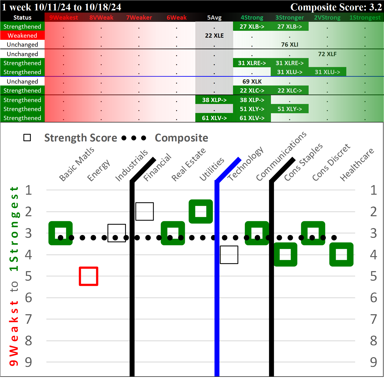 SMO Exclusive: SPDR Sector ETFs Strength Report Friday 2024-10-18