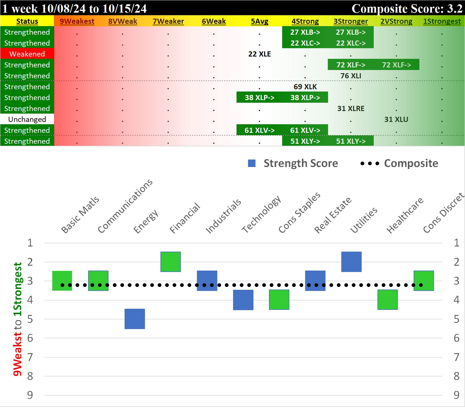 SMO Exclusive: SPDR Sector ETFs Strength Report Tuesday 2024-10-15