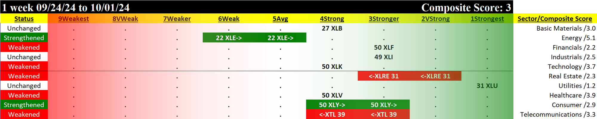 SMO Exclusive: SPDR Sector ETFs Strength Report 2024-10-01