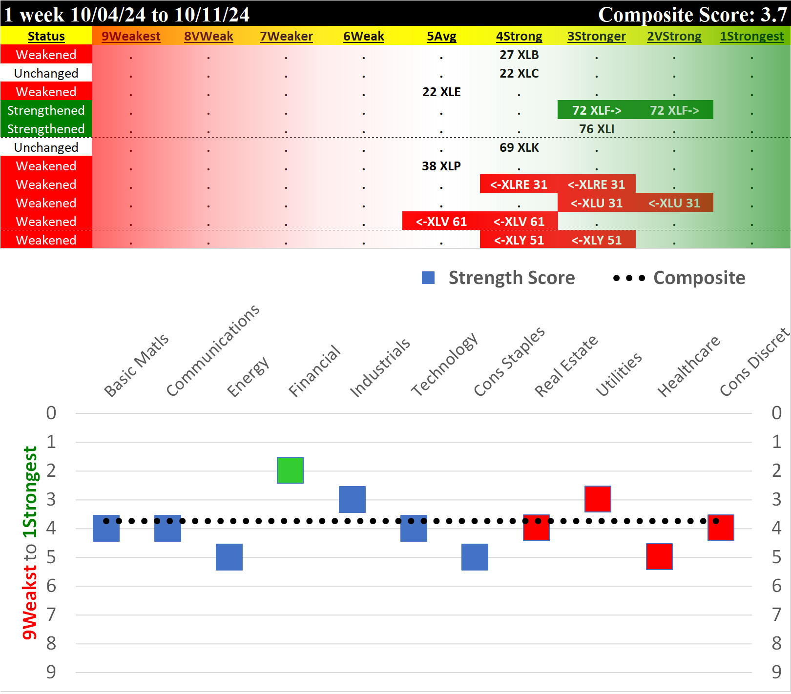Price Charts for SPDR Sector ETFs Strength Report 2024-10-11