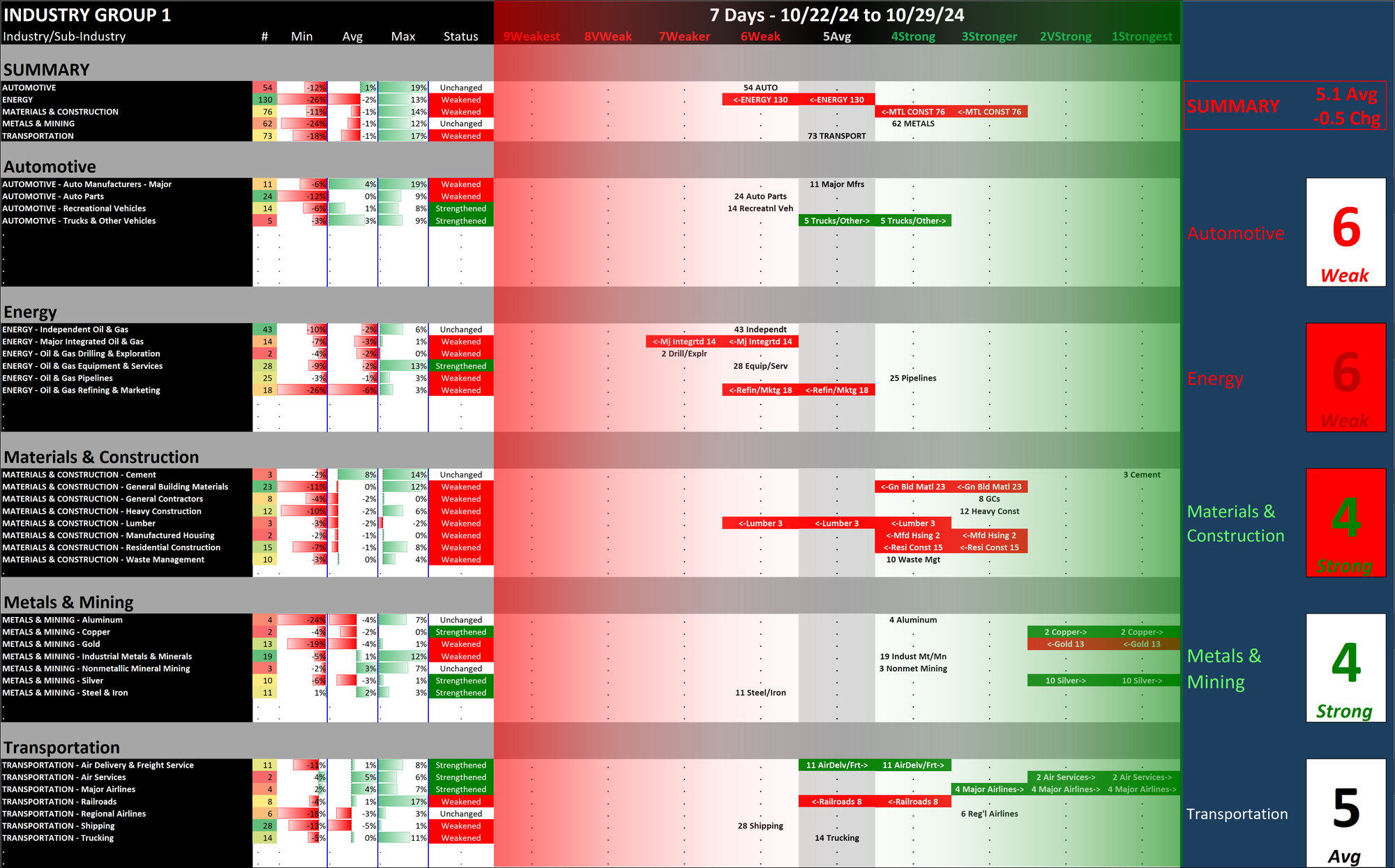 SMO Exclusive: Strength Report Industry Group 1 2024-10-29