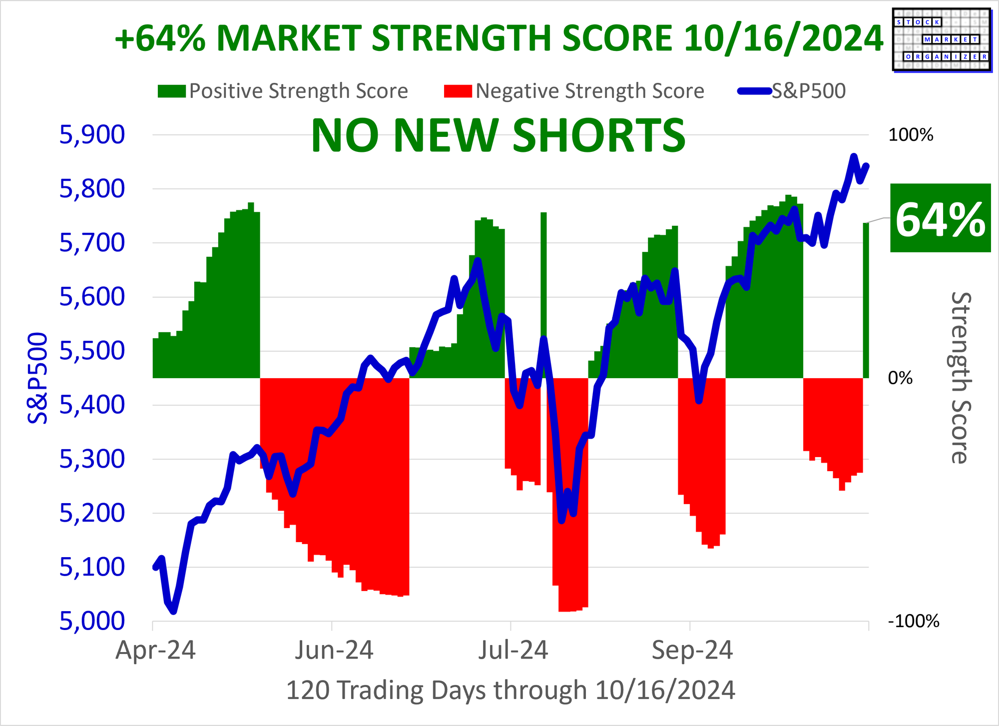 SMO Exclusive: Status Change, +64% Market Strength Score 2024-10-16 (No New Shorts)