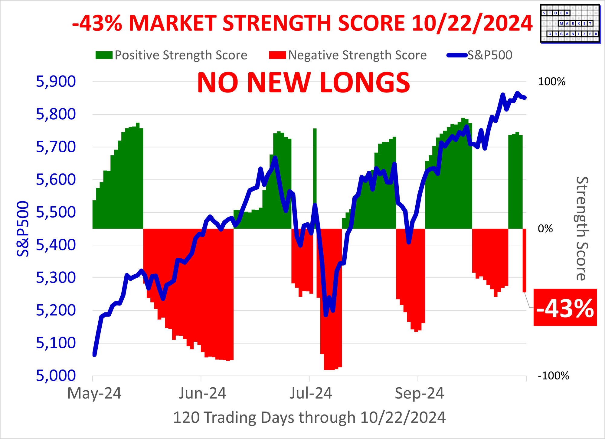 SMO Exclusive: Status Change, -43% Market Strength Score 2024-10-22 (No New Longs)