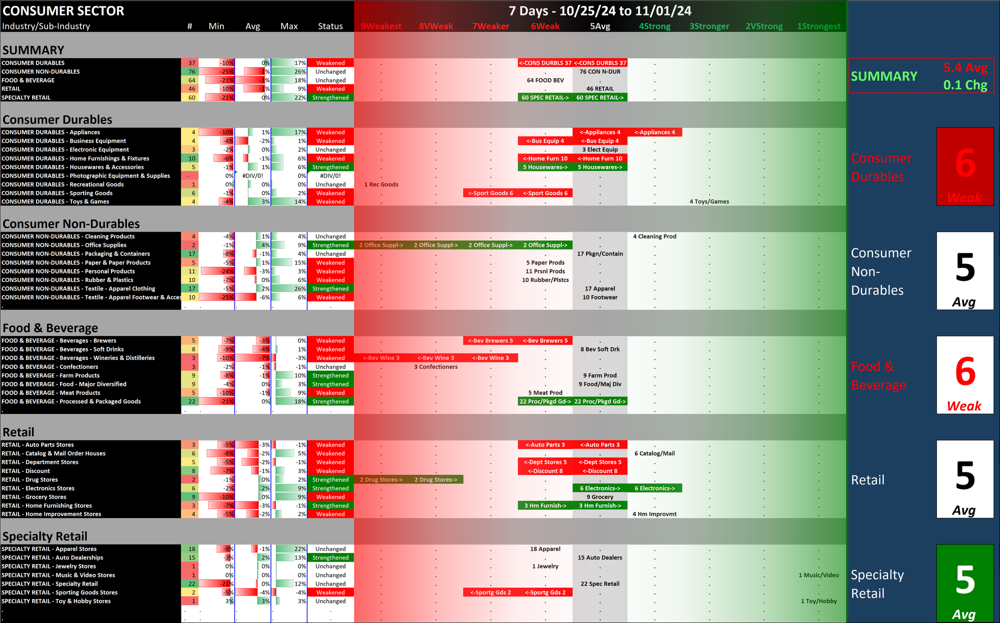 SMO Exclusive: Strength Report Consumer Sector 2024-11-01
