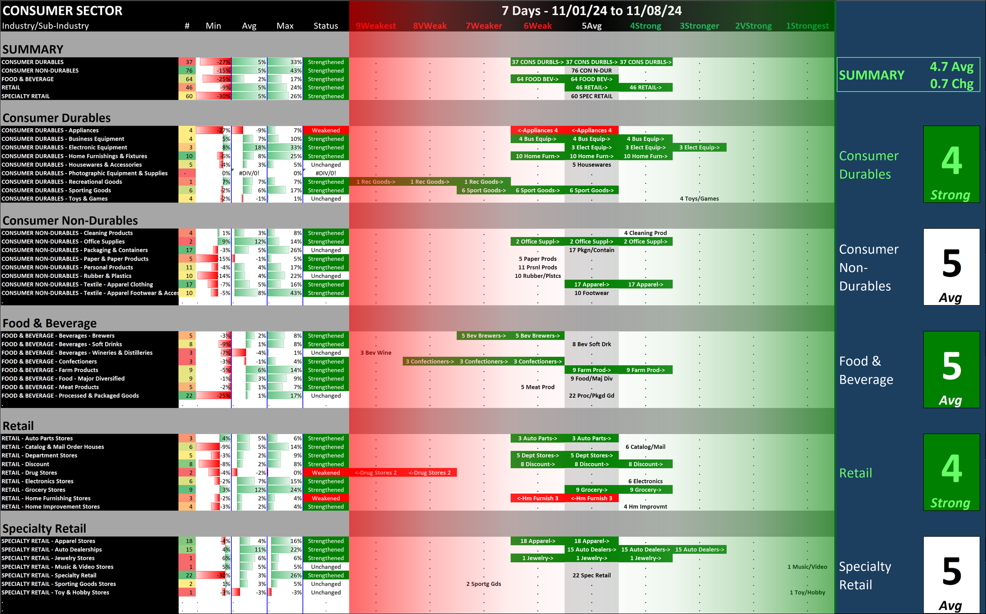 SMO Exclusive: Strength Report Consumer Sector 2024-11-08 Strengthened +0.7 to 4.7 Strength Score