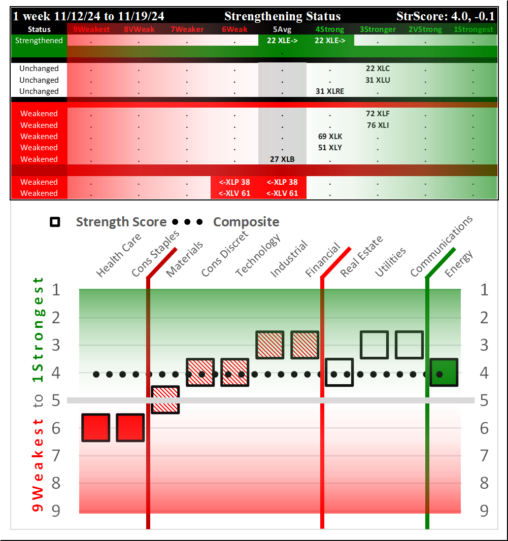 SMO Exclusive: SPDR Sector ETFs Strength Report Tuesday 2024-11-19 Weakened -0.1 to 4.0 Strength Score