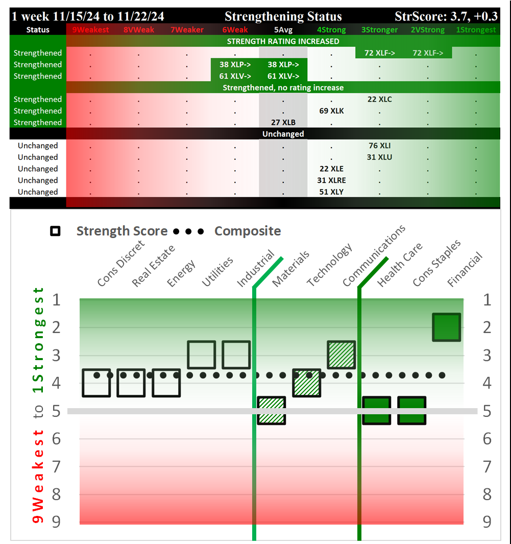 SMO Exclusive: SPDR Sector ETFs Strength Report Friday 2024-11-22 Strengthened +0.3 to 3.7 Strength Score