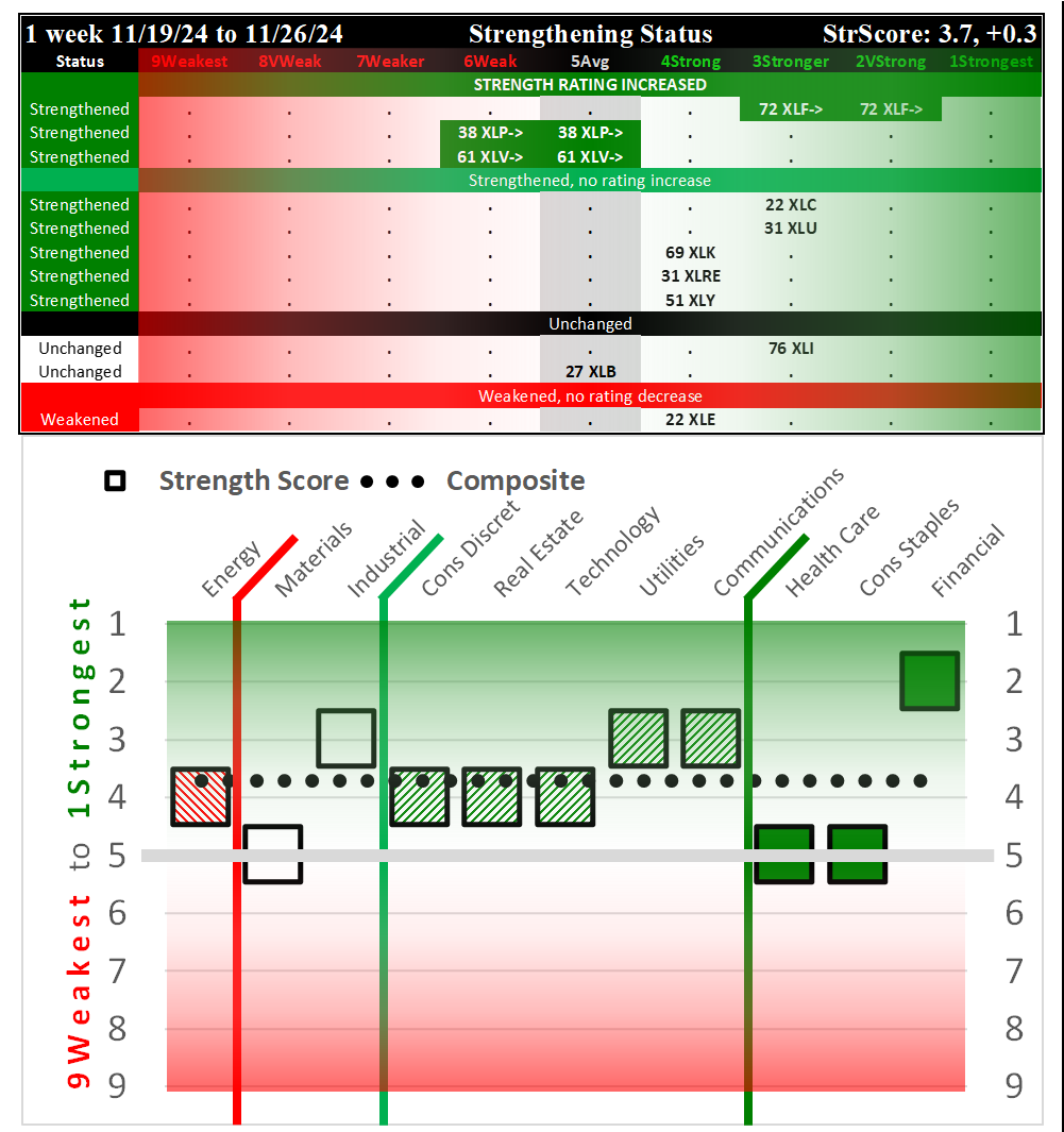 SMO Exclusive: SPDR Sector ETFs Strength Report Tuesday 2024-11-26 Strengthened +0.3 to 3.7 Strength Score